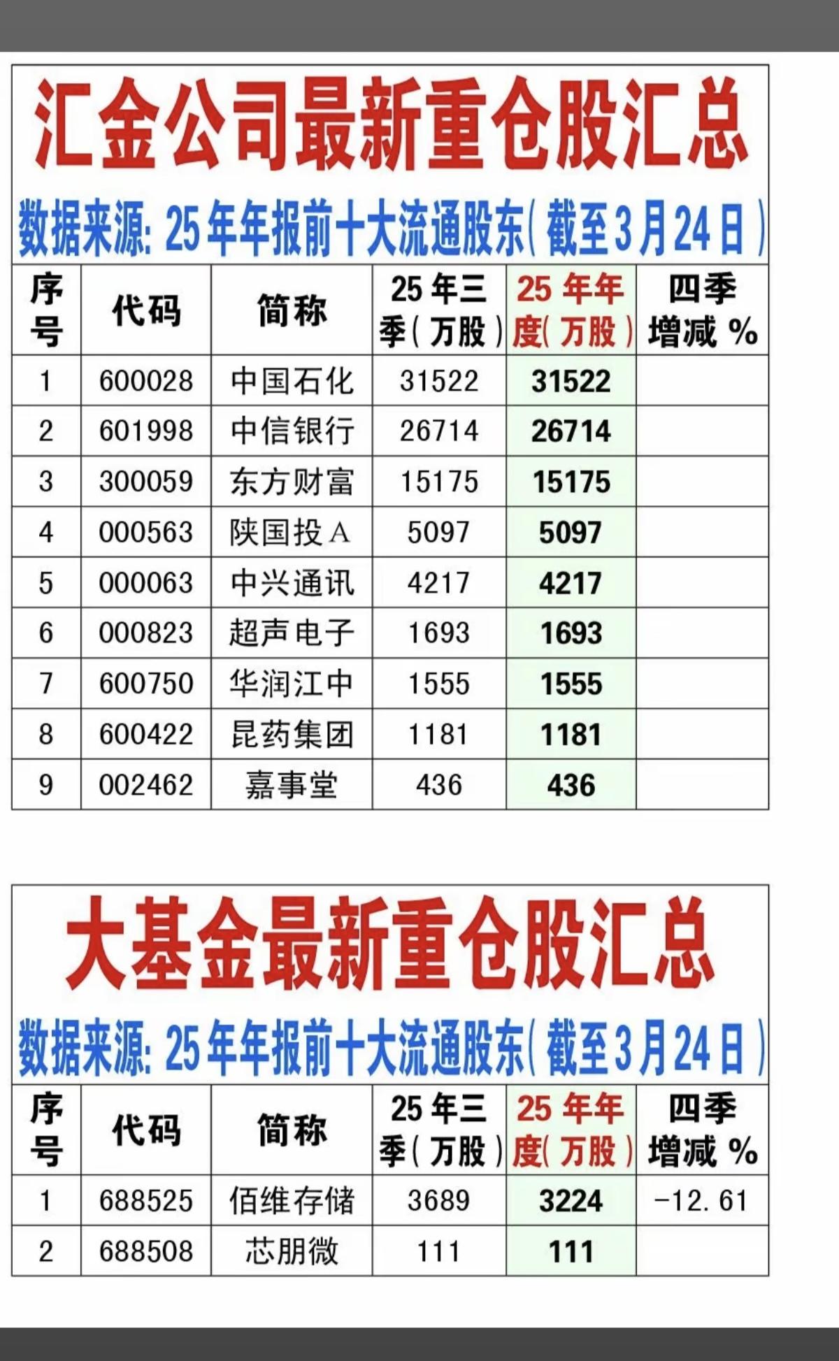 3.24周二  最新：某队重仓股名单！

1.汇金公司，重仓股9股
2.大基金，