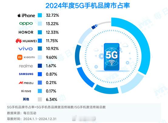 iPhone13仍是2024年最火手机 当年跟iPhone13一起发布的安卓旗舰