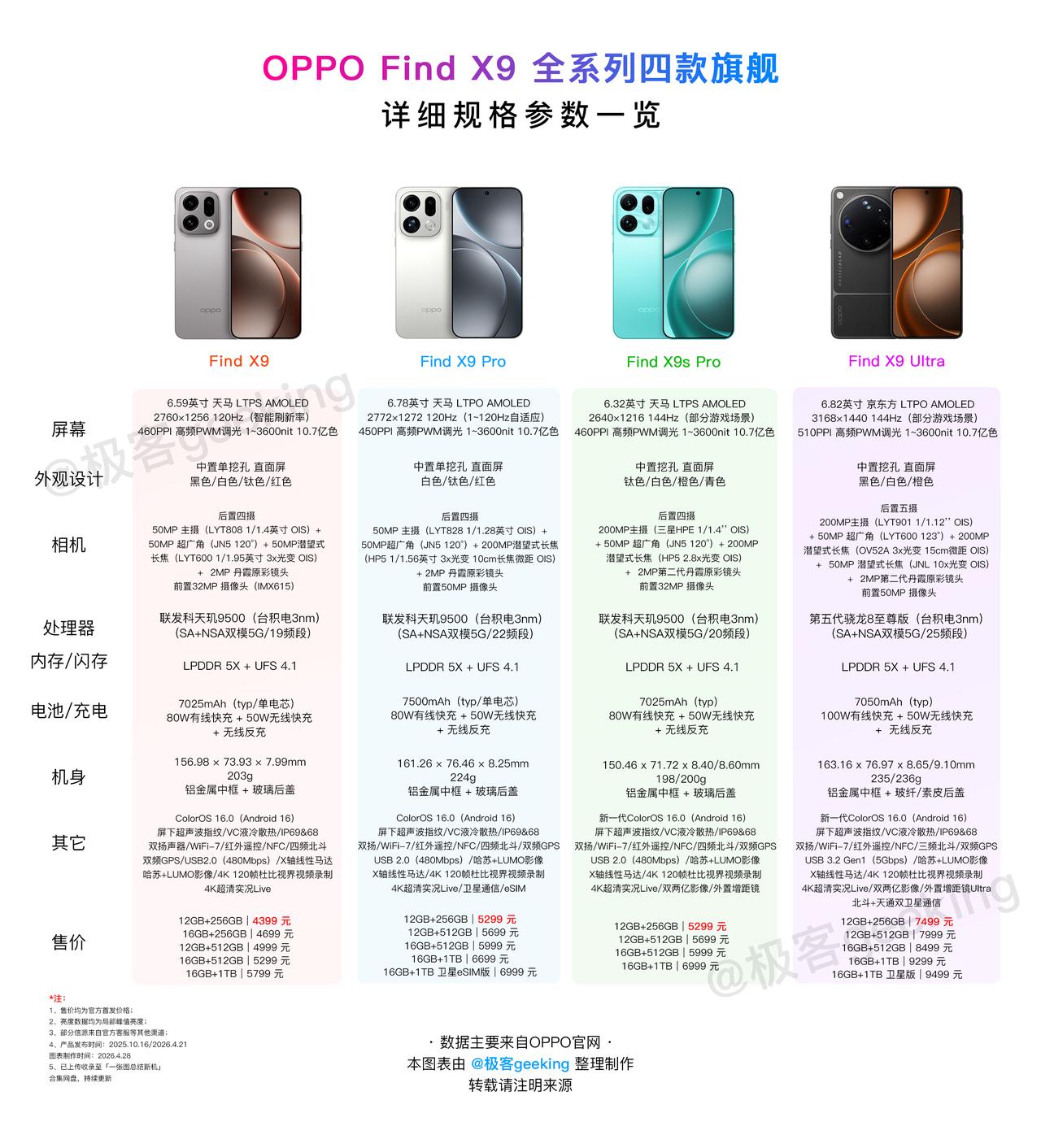 【一图读懂新机系列】OPPO Find X9 Ultra/X9s Pro 有何升