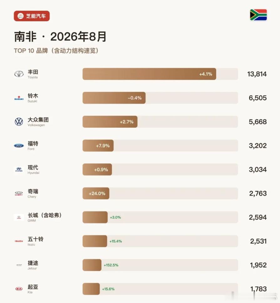 非洲车市 | 南非2026年8月：比亚迪新进榜、奇瑞增长24.0%南非8月新车卖