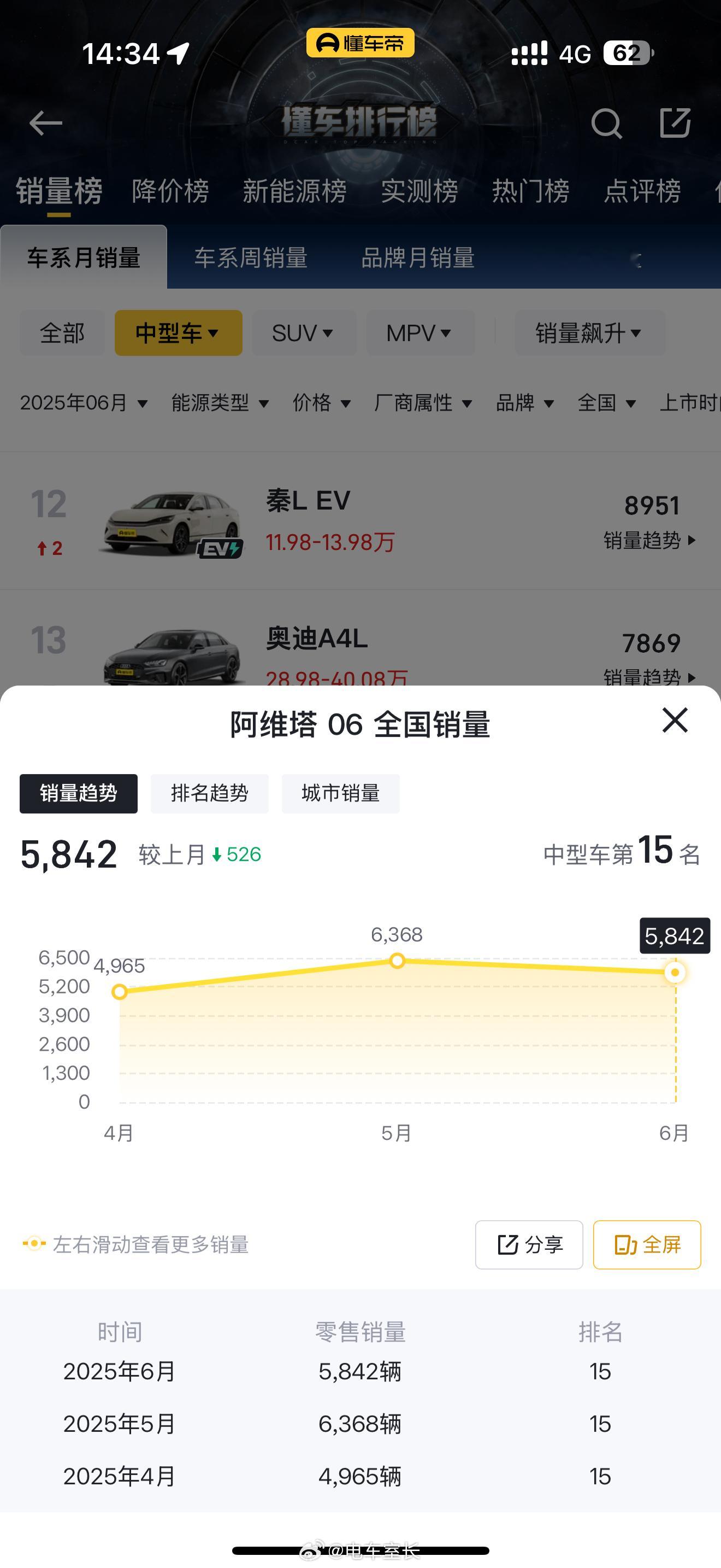 阿维塔06真的很好开，配置也全目前稳态6000的月销我觉得还是低了，营销端口要多