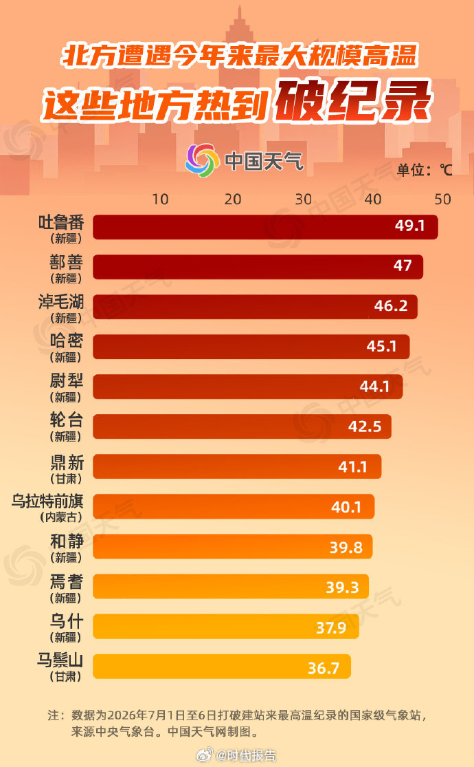 【新疆为何热到破纪录】南北方焖蒸模式上线近日，我国多地暑热升级，出现35℃及以上