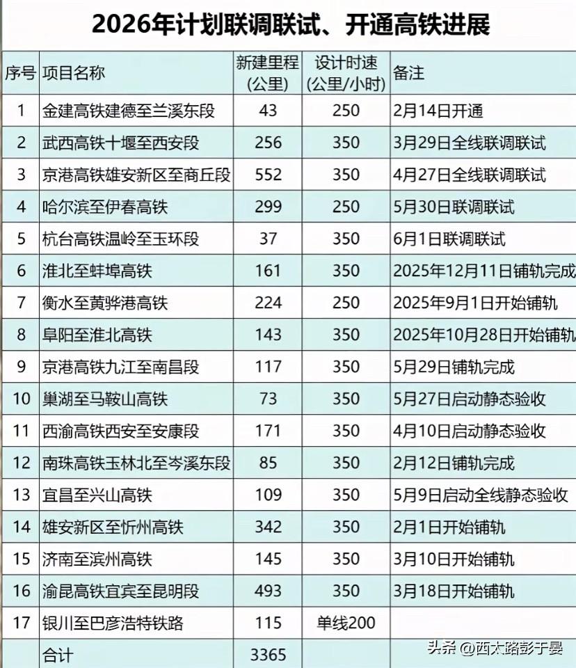2026年高铁“大爆发”！17条线路集中上新，总里程超3300公里

2026年