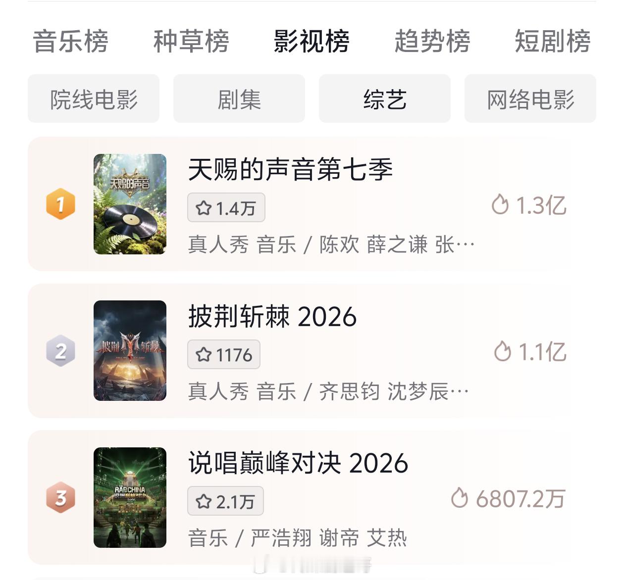披荆斩棘🫘热度破亿，即将超天赐，趋势比今年歌手要好一点披荆斩棘直播