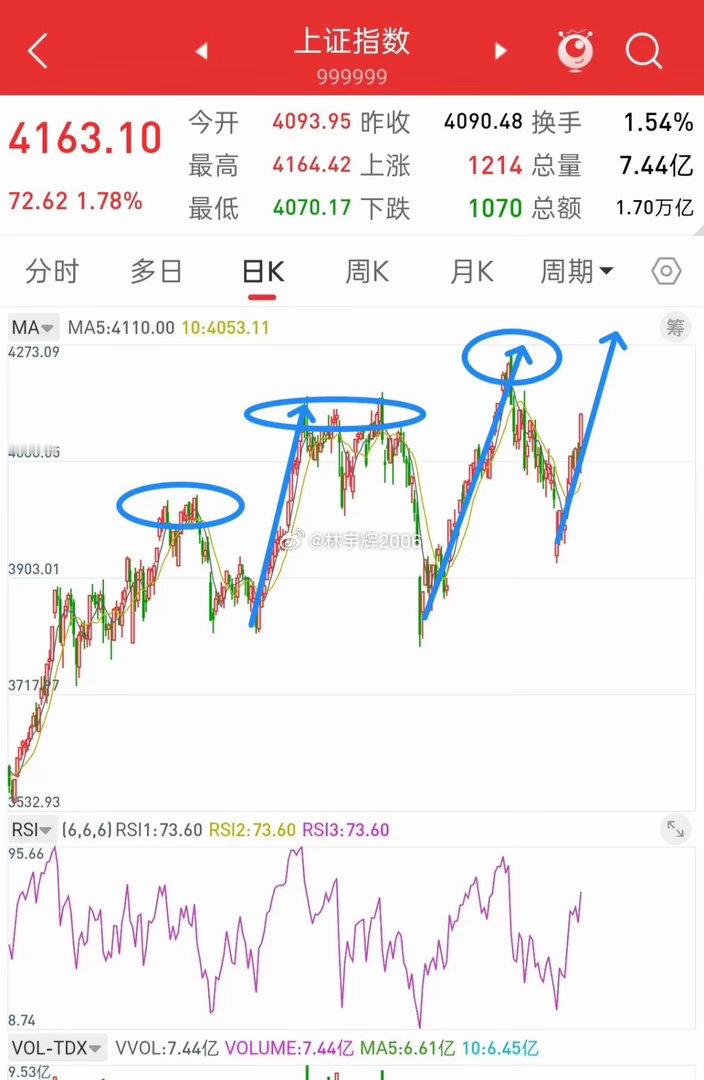 昨晚美股涨跌不一，富时A50股指期货小幅跳水，今日A股走势如何？先说观点，大盘自