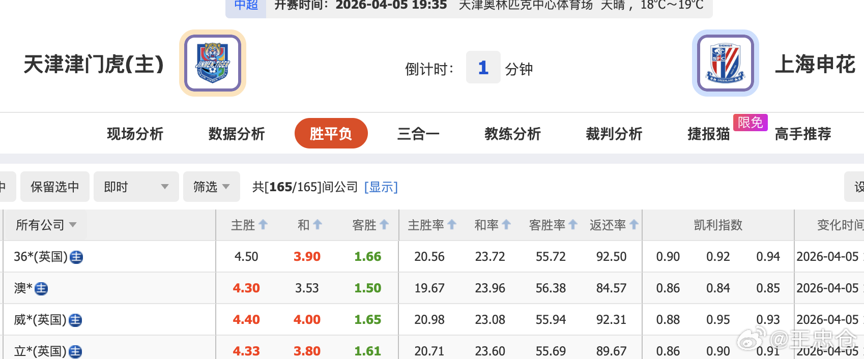 中超天津津门虎VS上海申花 唯一不胜队，天津开局有点艰辛啊 