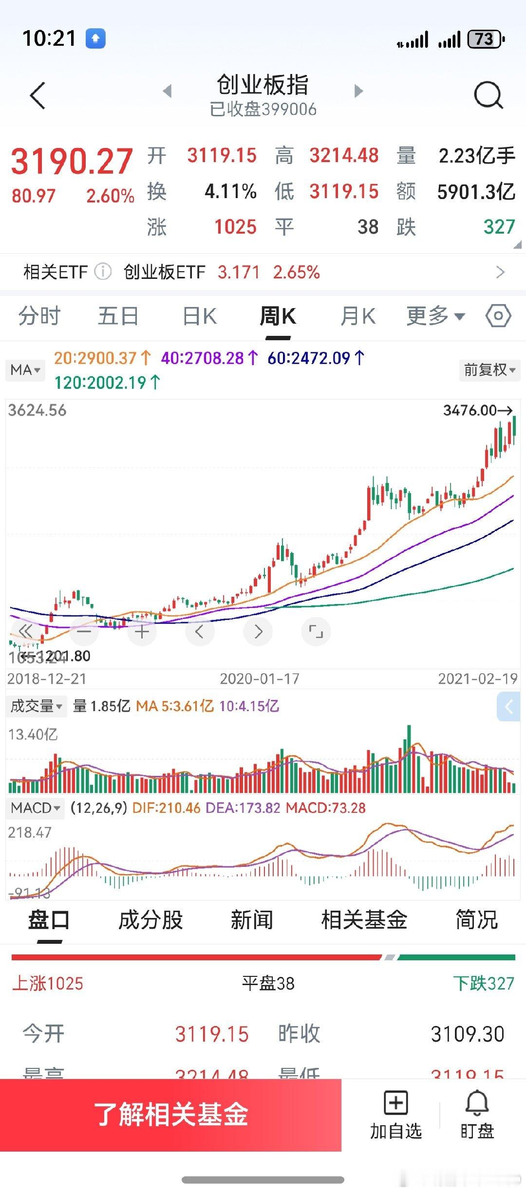 当初的创业板，堪称经典。K线下跌，60周线上穿120周线。周线macd第一根绿柱