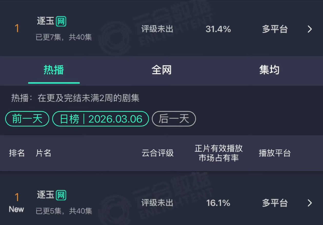 逐玉第二天云合翻倍，恐怖如斯😱 逐玉云合翻倍 张凌赫晒谢征日常