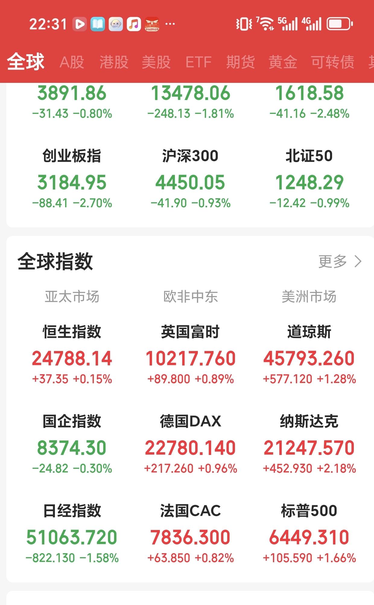 夜话夜场
看来大A周二的下跌确实有点冤，盘后欧洲股开盘后向上运行，美股三大指数高