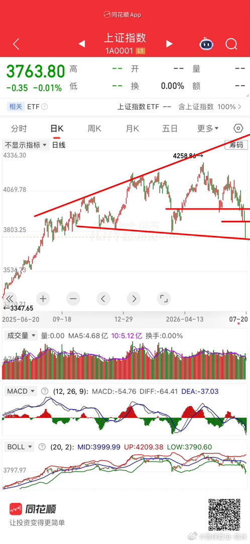 逢高减仓。下破止损位必须止损，等待中 