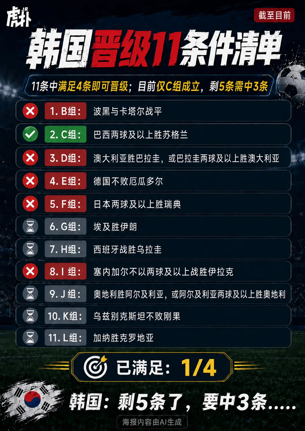 塞内加尔大胜，韩国晋级生路再少一条&剩余5个条件需命中3个2026年世界杯小组赛