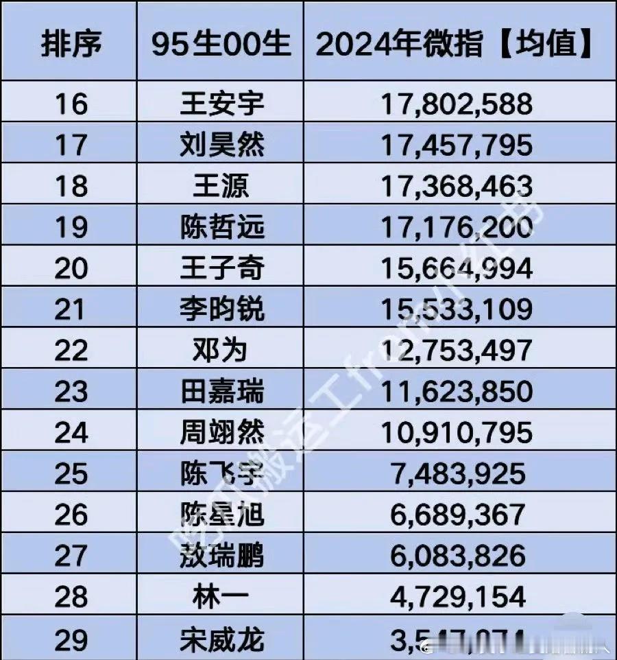 太炸裂了！2024年95生00生微指前三居然全姓王，top3分别是王一博、王鹤棣