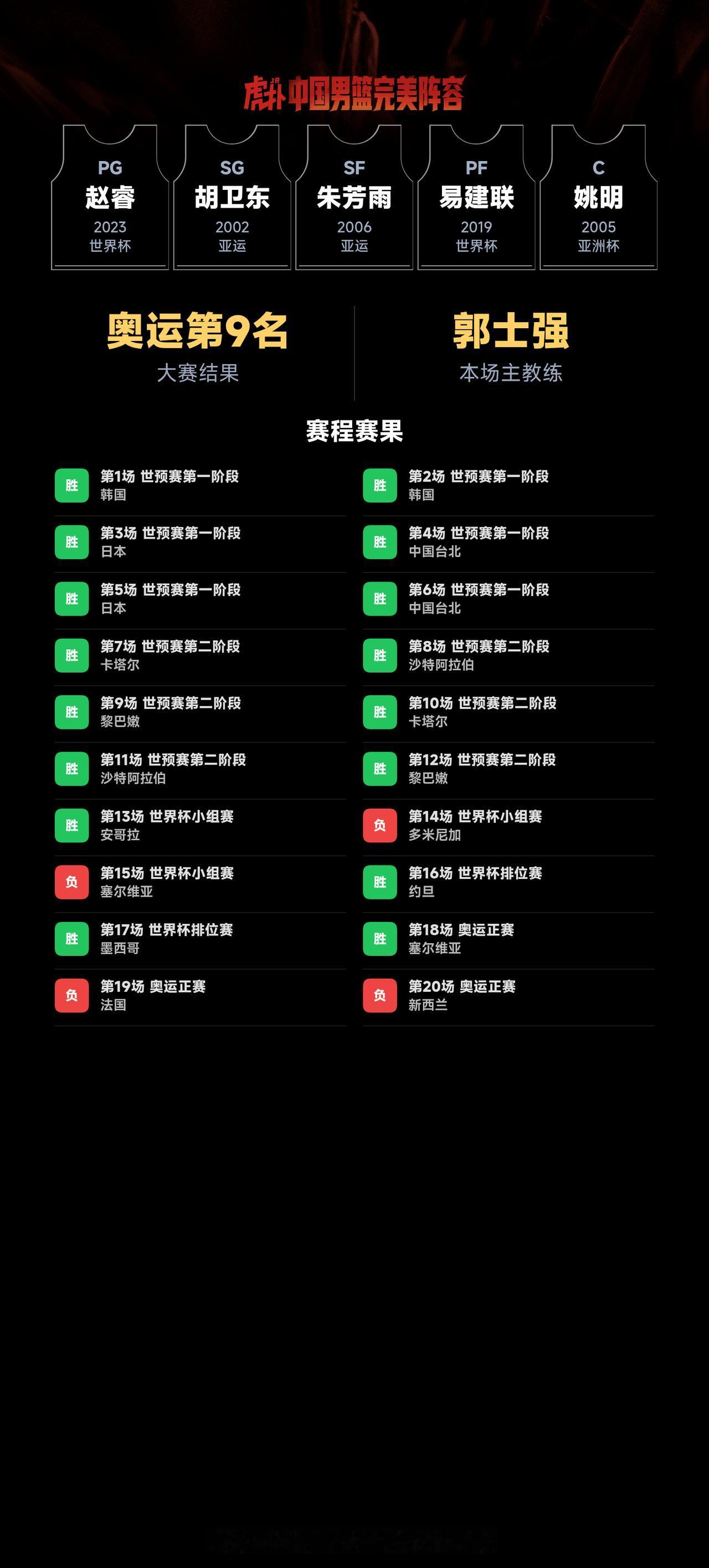 我组了一套中国男篮完美阵容，模拟结果：奥运会成绩：第9名｜世界杯成绩：第18名