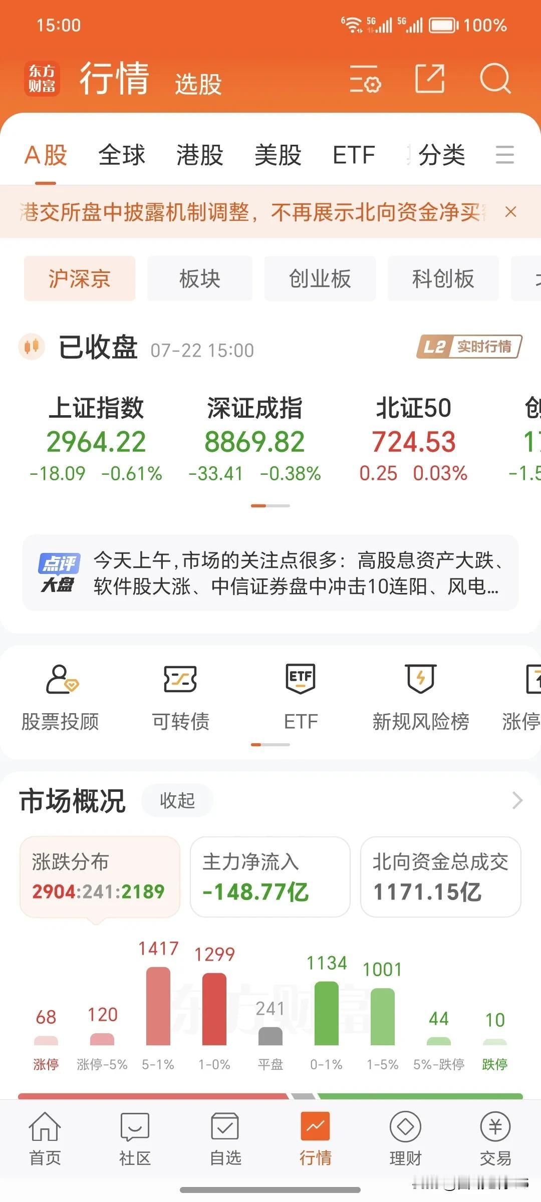 7月22日周一。
       今天的大盘收盘了，今天大盘是高股息大蓝筹，有一个