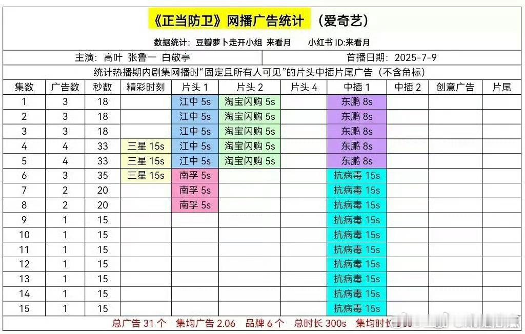 正当防卫哑火收官，倒是全集有广 ​​​