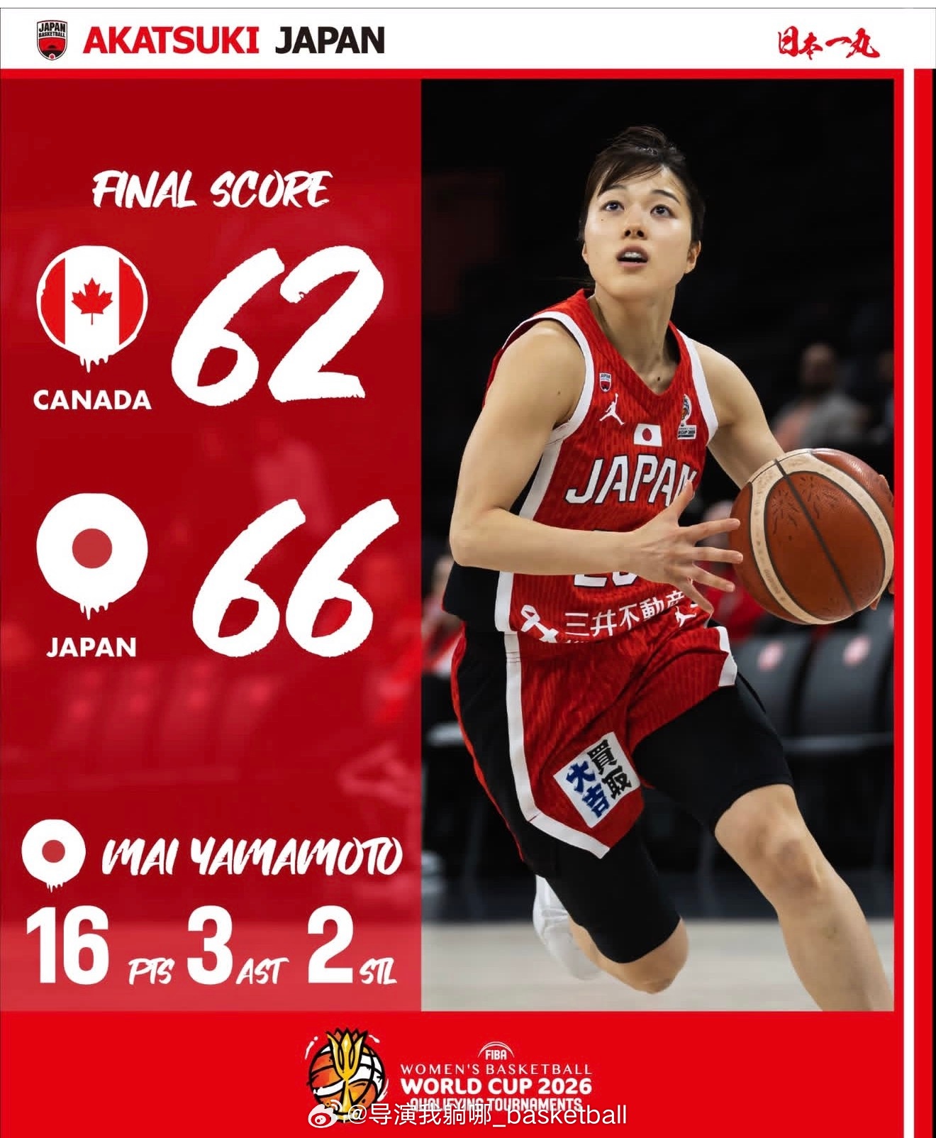 起死回生了，在世预赛遭遇三连败的日本女篮刚刚给加拿大干掉了，目前日本女篮只需要在