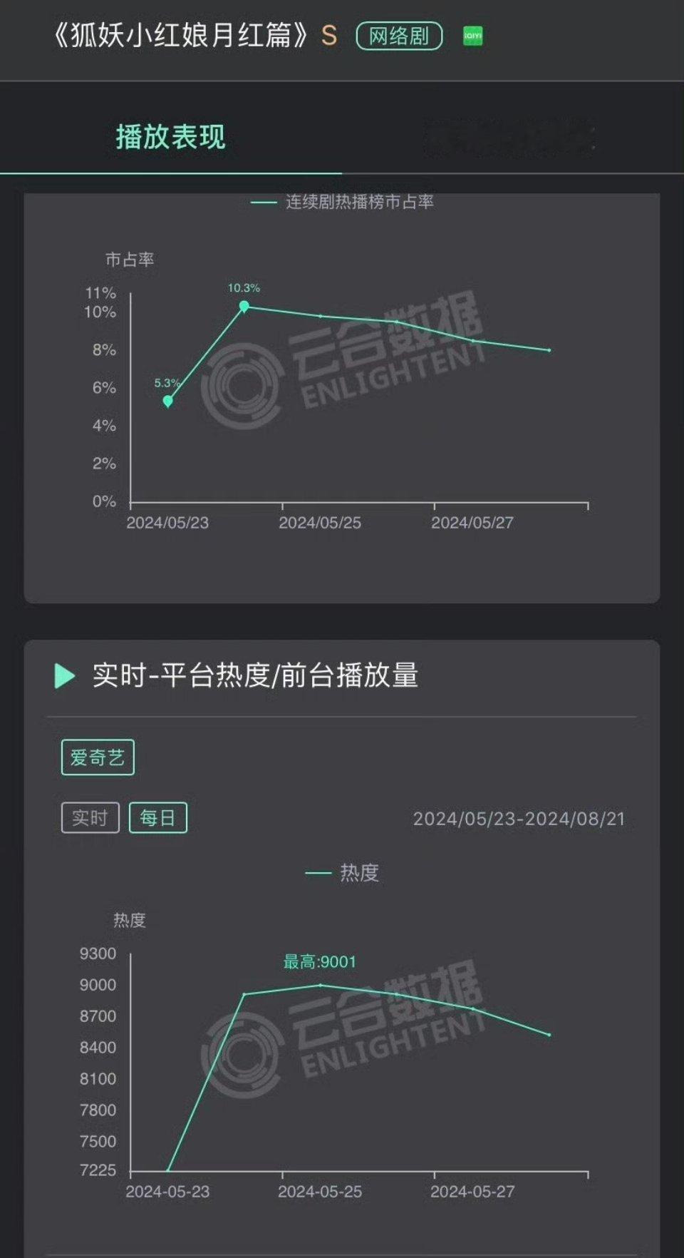 谁来救救狐妖小红娘，最后预估1800左右了[感冒] ​​​