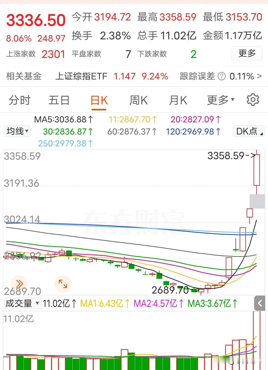 一周时间，让困扰中国股市多年的悖论不攻自破
最近几天上涨就是一个开始，可能有反复