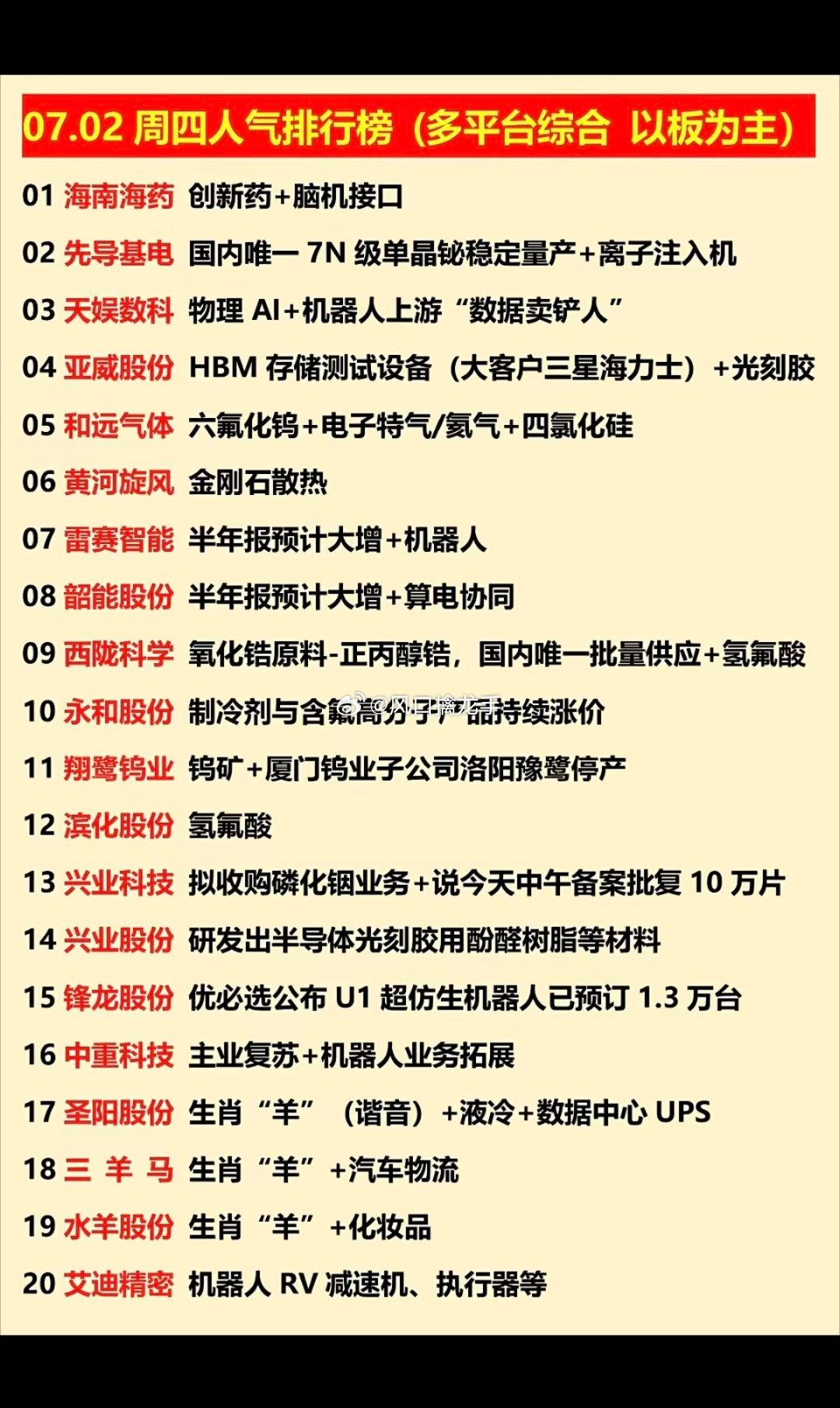 2026.07.02 周四 A股涨停+人气榜（对应6大题材）一、全市场综合人气T