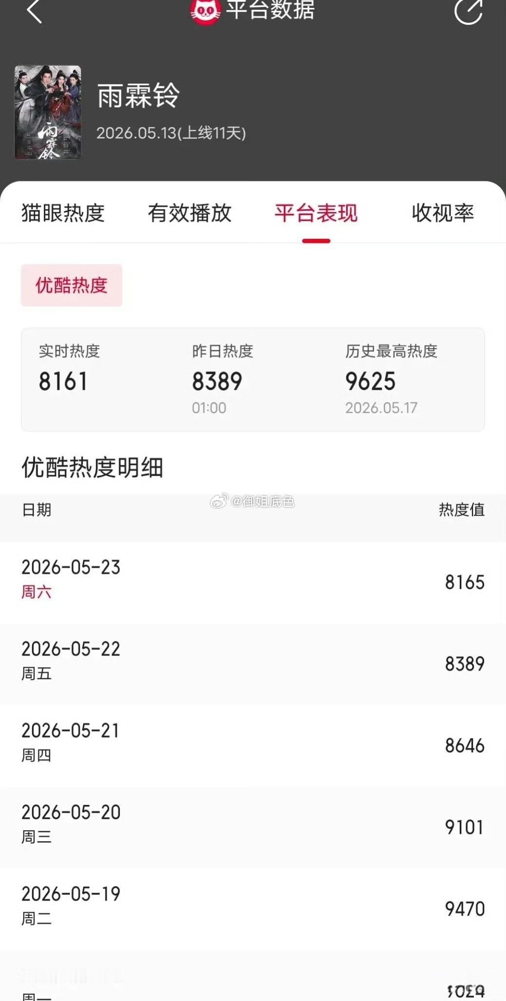 雨霖铃这个直线下滑的热度和一直往下掉的收视率都证明了剧情确实无聊。 