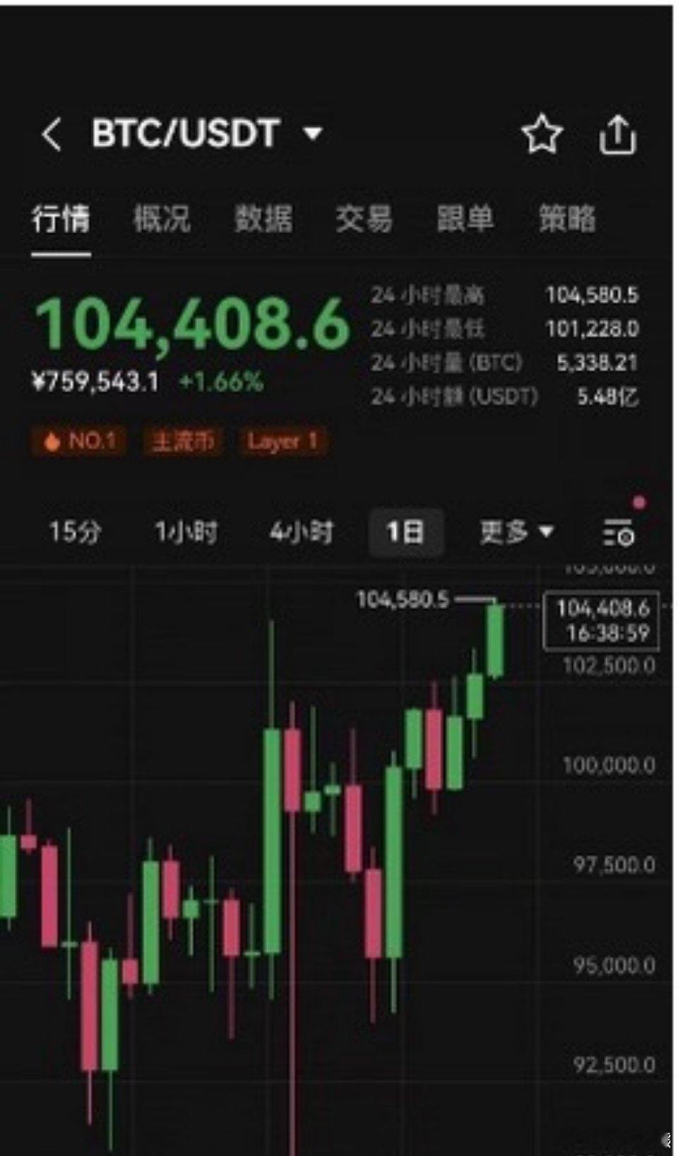 比特币持续上涨突破本月5日所创高点，再度创下历史新高，最新报10.44万美元/枚