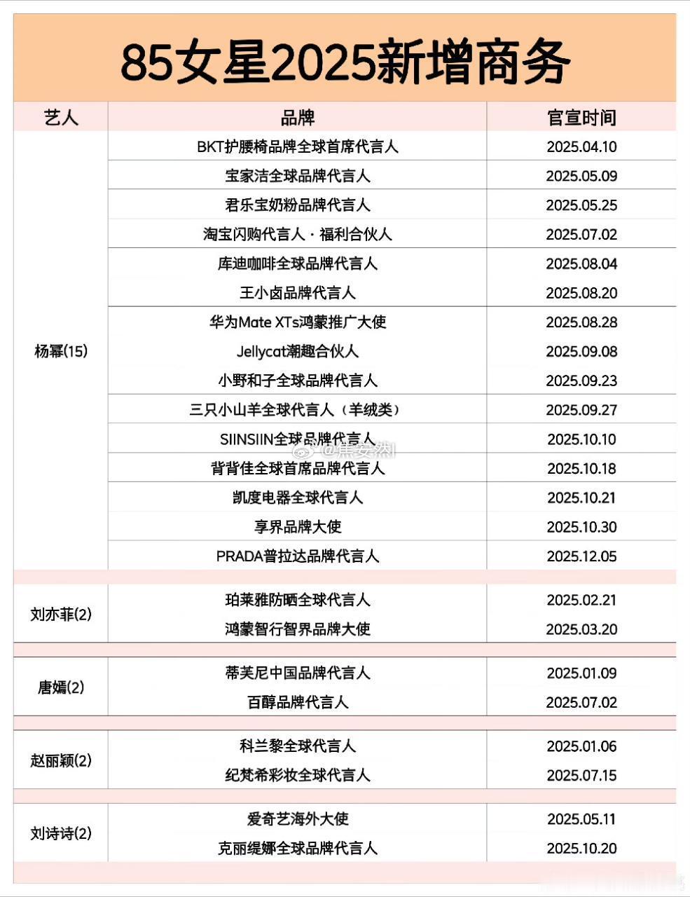 杨幂商务属实厉害，25年新增15个，倍鲨断层了 