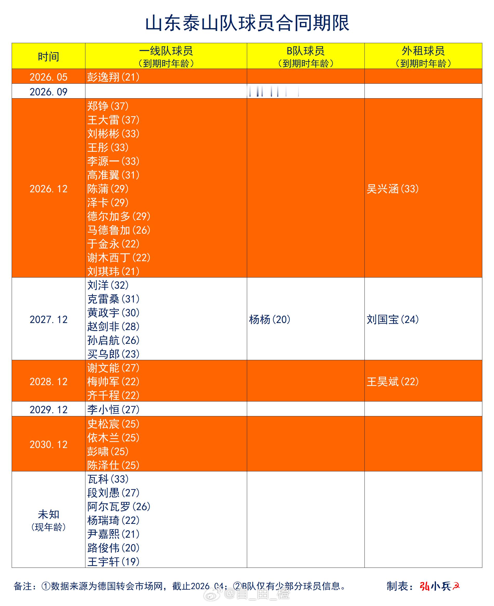 截至2026.04山东泰山队球员合同期限制图