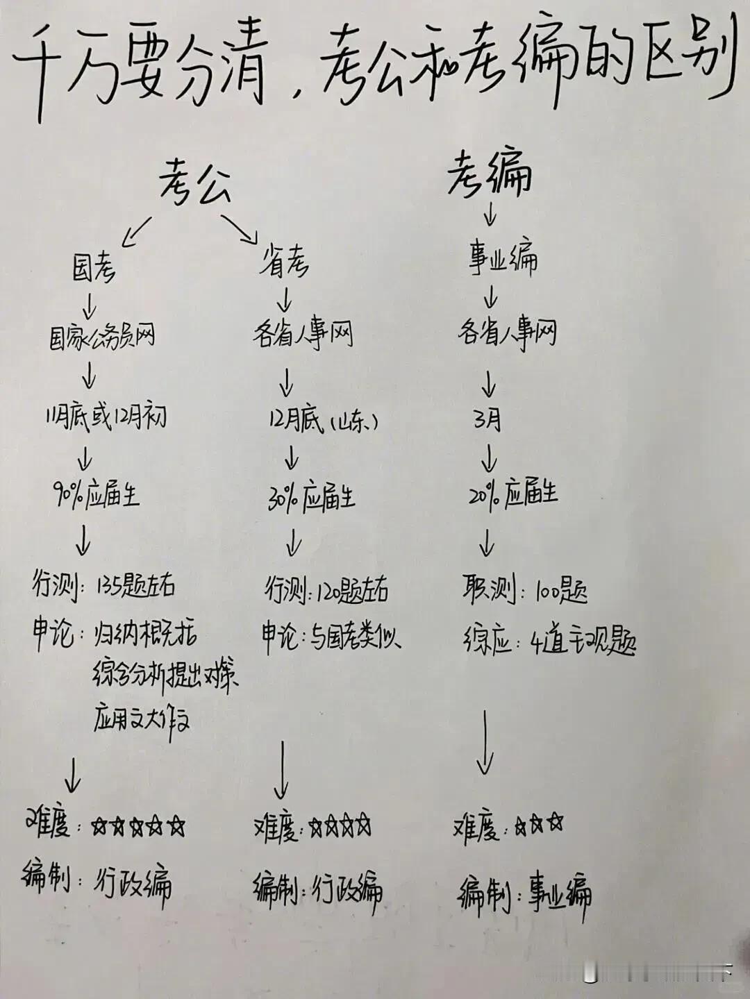 不容易啊，终于有人把考公务员和考编制讲明白了。很多人还傻傻分不清这俩的不同之处。