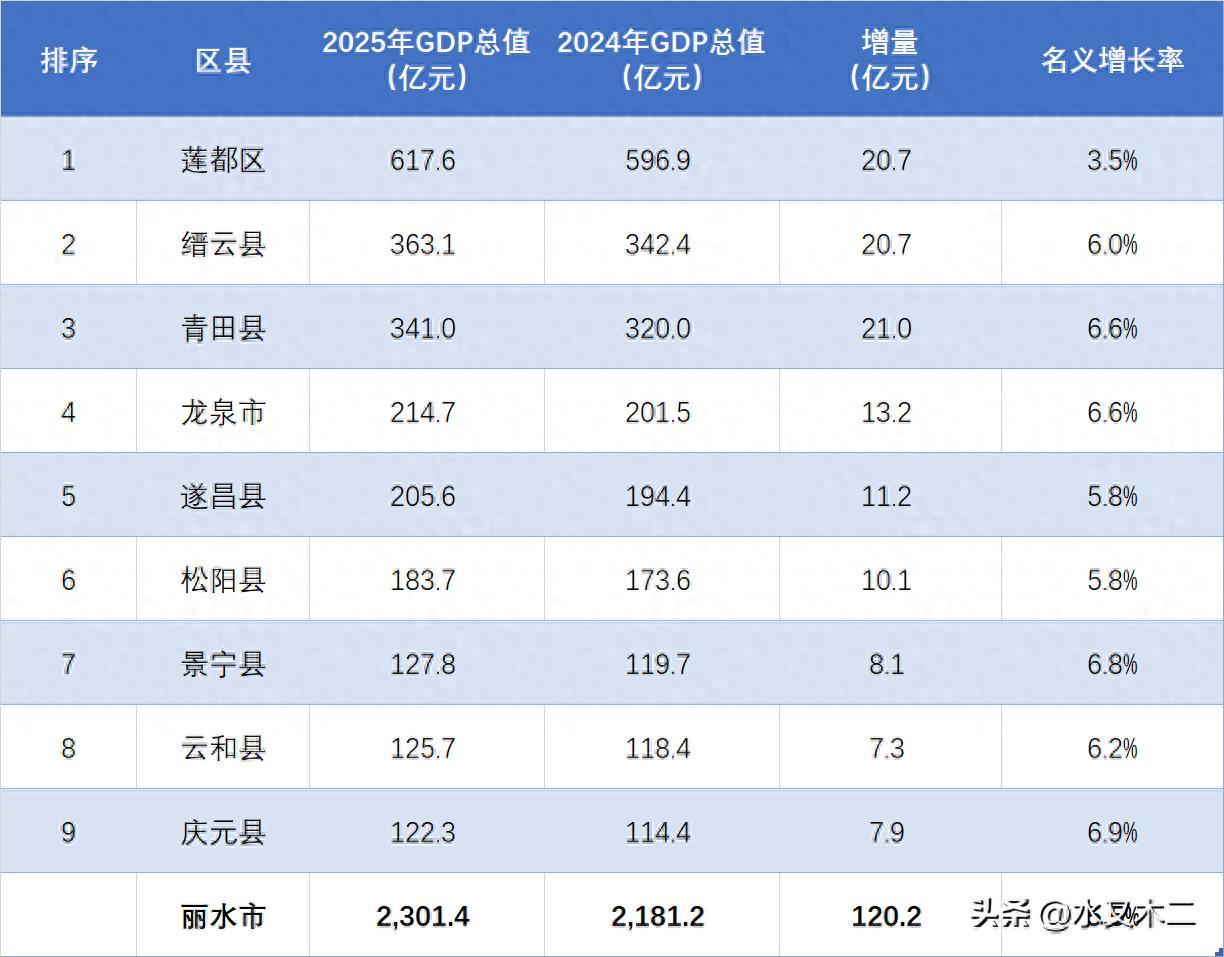 丽水2025年GDP达到了2301亿元，较2024年名义增长5.5%，仍是浙江省