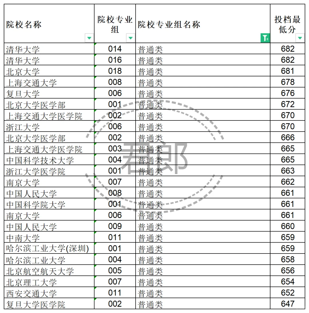 甘肃24年物理类部分高校投档线