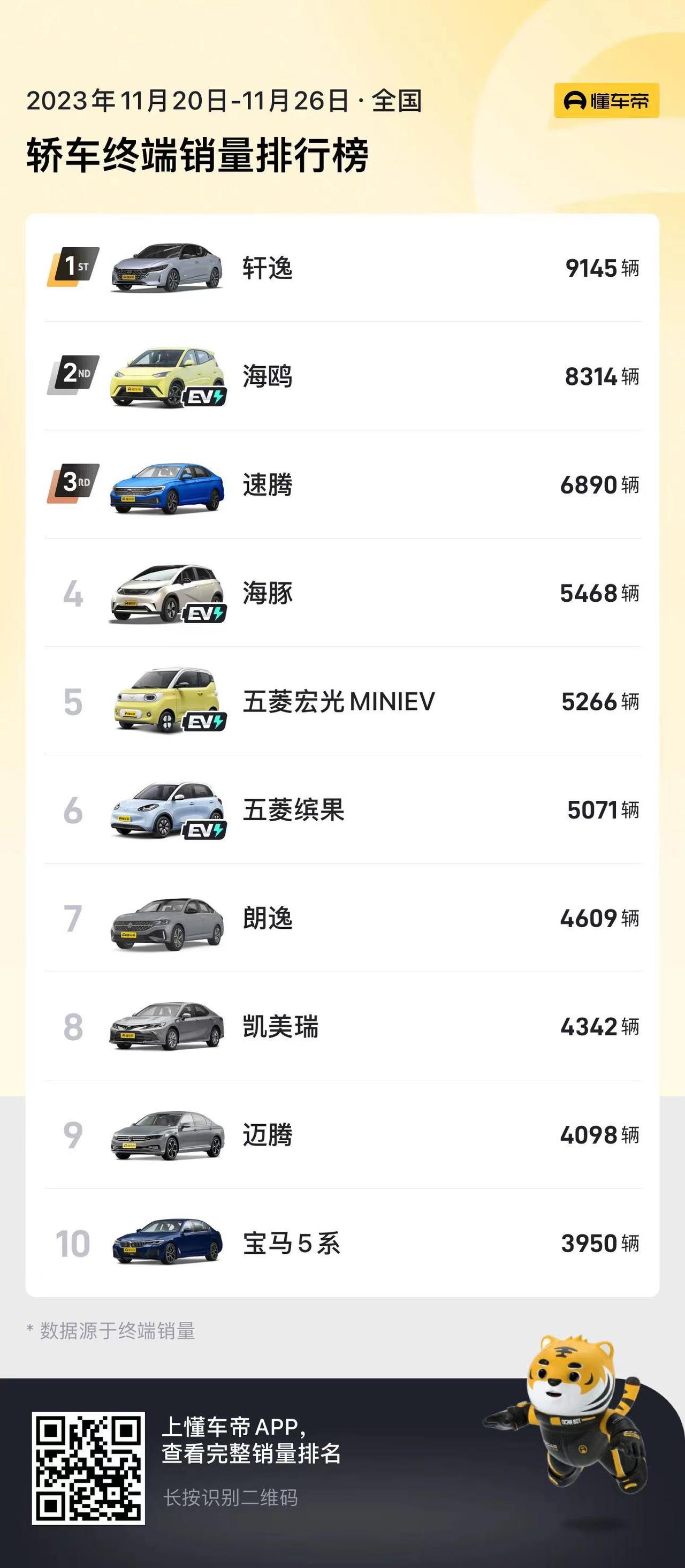 十一月第四周的汽车销量榜终于出炉了，今天咱们来看看轿车的终端销量是什么样的
统计