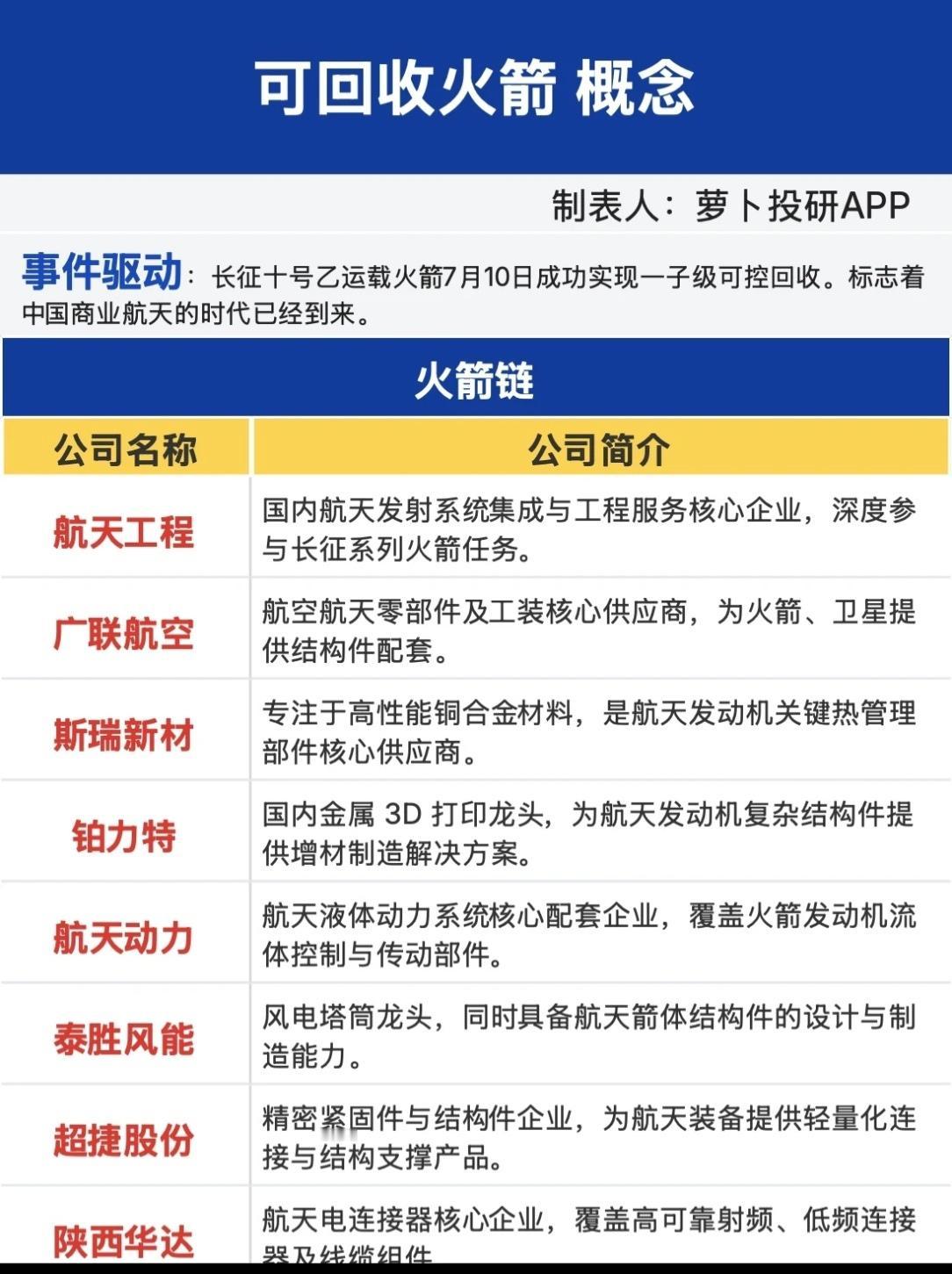 【中国商业航天爆发前夜！长征十号乙成功回收，全产业链概念股全景梳理】🚀

7月