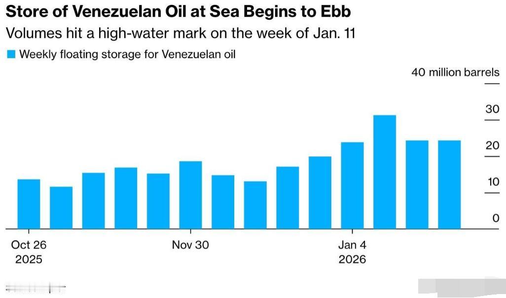 彭博社：中国正失去委内瑞拉低价原油的获取渠道
 
彭博社报道称，近日，最后一批装