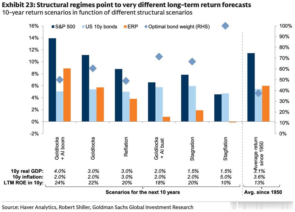 Goldman sees a 14% S&P CAGR over the nex