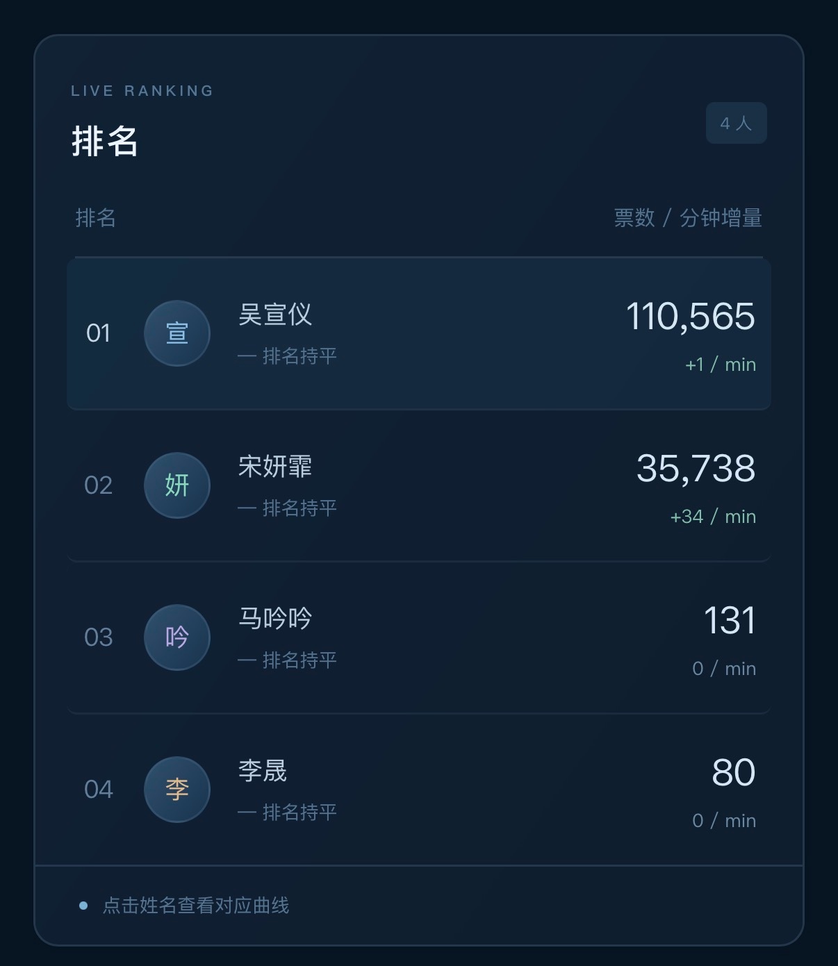 还是要防 半夜三点哪来的一分钟大几十票……[困]吴宣仪粉们 咱们不要觉得我们现在