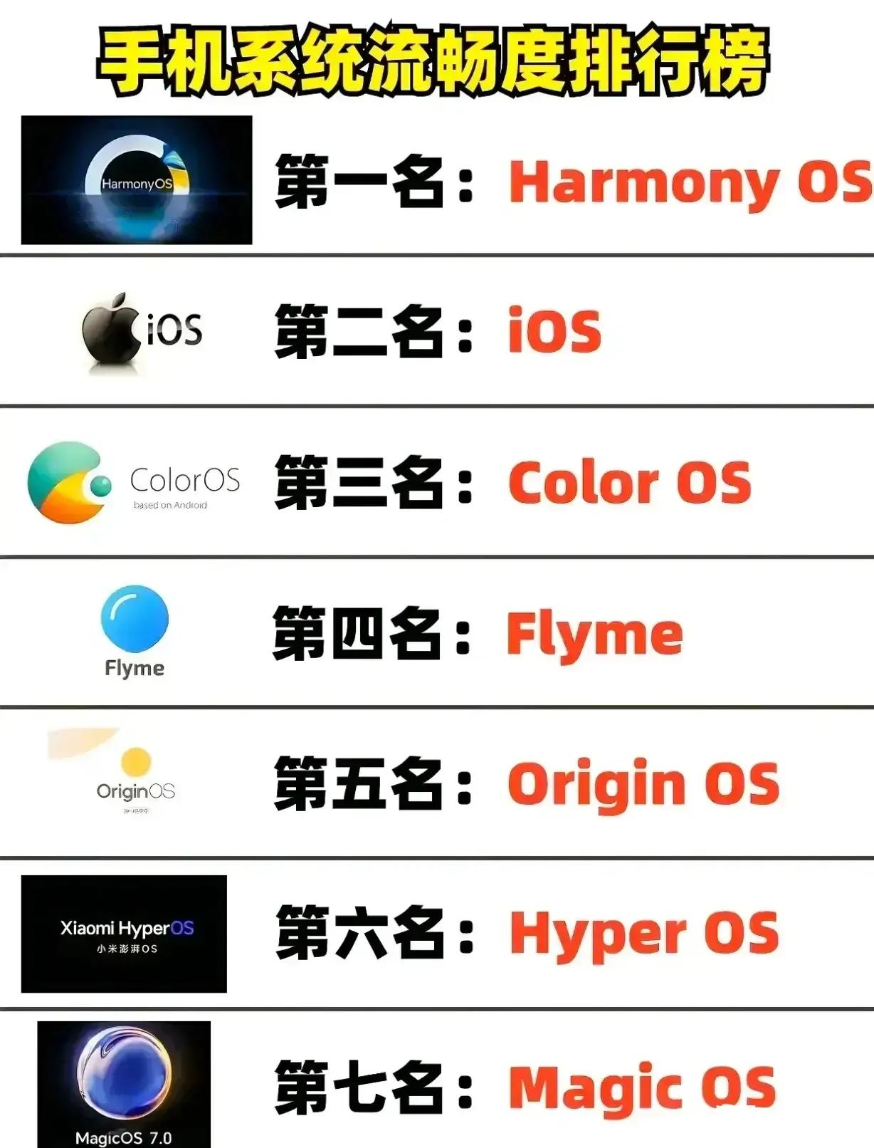 说这是手机系统流畅度排行榜，第一名是华为的鸿蒙，第二名是苹果的iOS，你们认同这