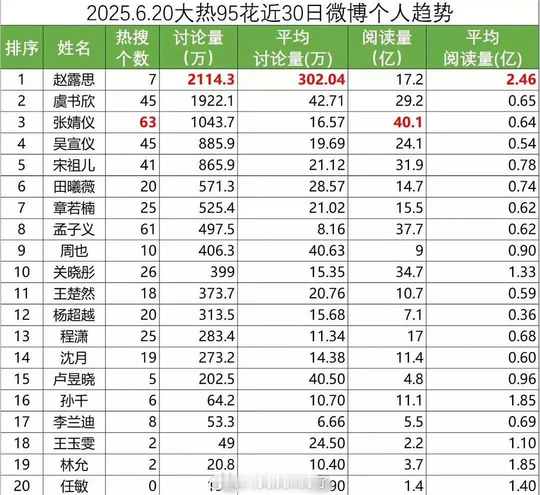 内娱95🌹近一个月🧣个人趋势盘点🈶，赵露思讨论量和阅读量居然直接断层了[傻