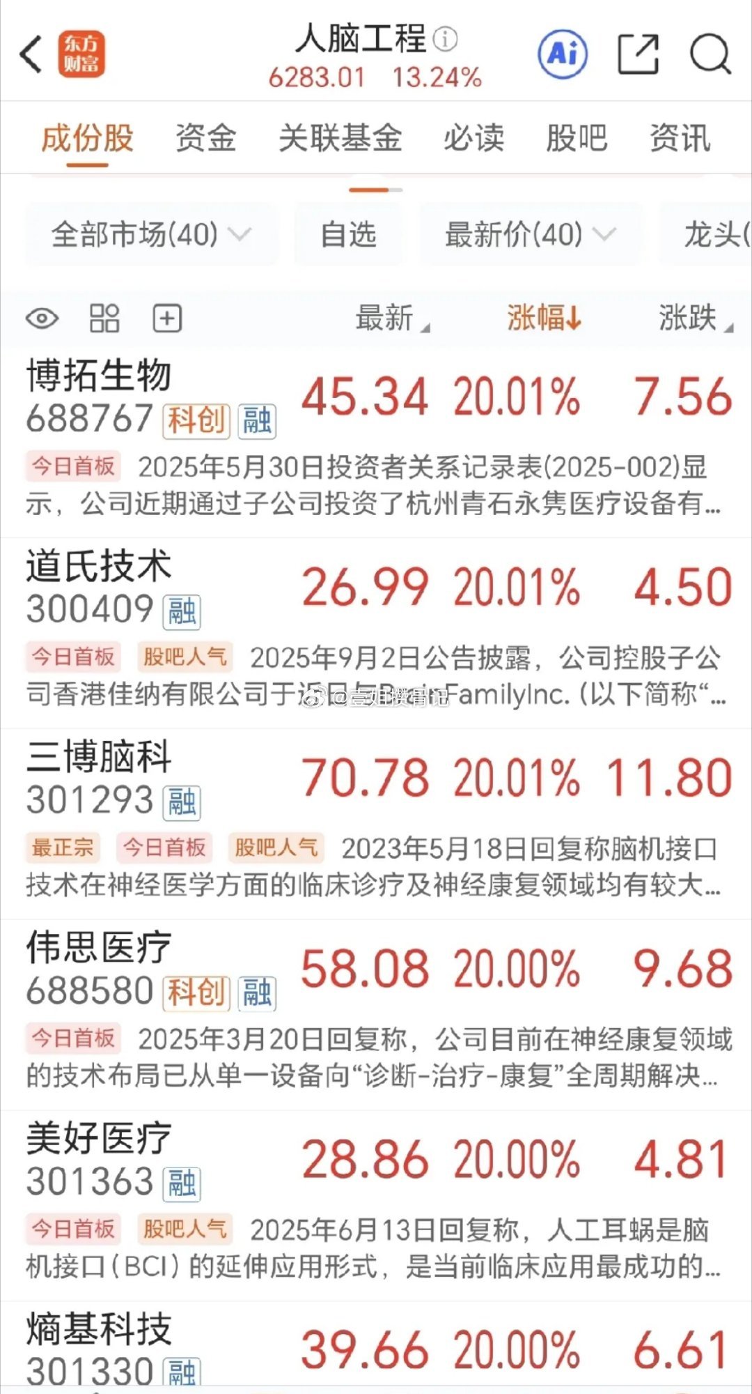 今天A股最靓的仔，就是人脑工程了！板块暴涨了+13.24%。也不知道是什么原因，