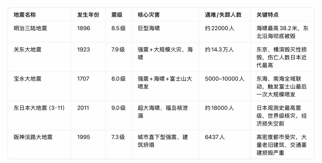 超级地震或致日本国家崩塌日本历史上最大的五次地震如图1。日本的地理位置本来就处在