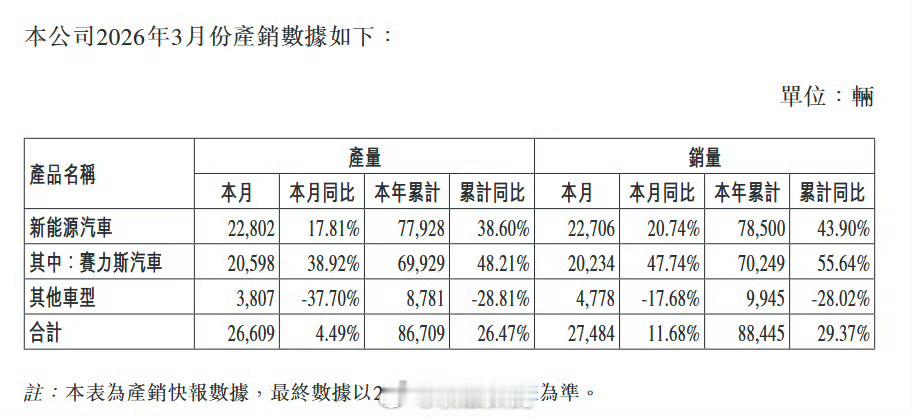 赛力斯一季度卖出78500辆新能源车赛力斯一个季度卖出78,500辆新能源车，其