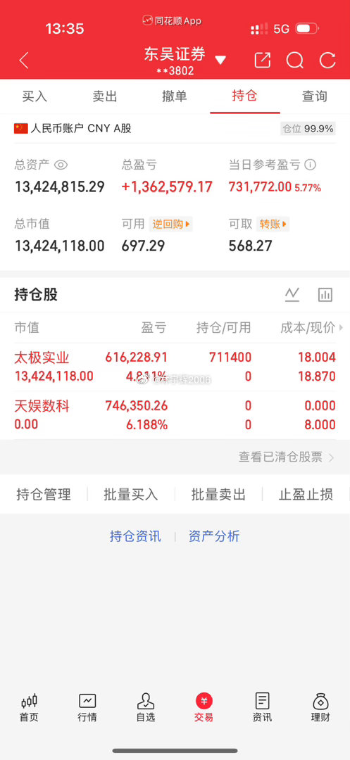 各位战友！太极实业600667拉升涨停，恭喜跟上的朋友，记得给我点赞评论178来