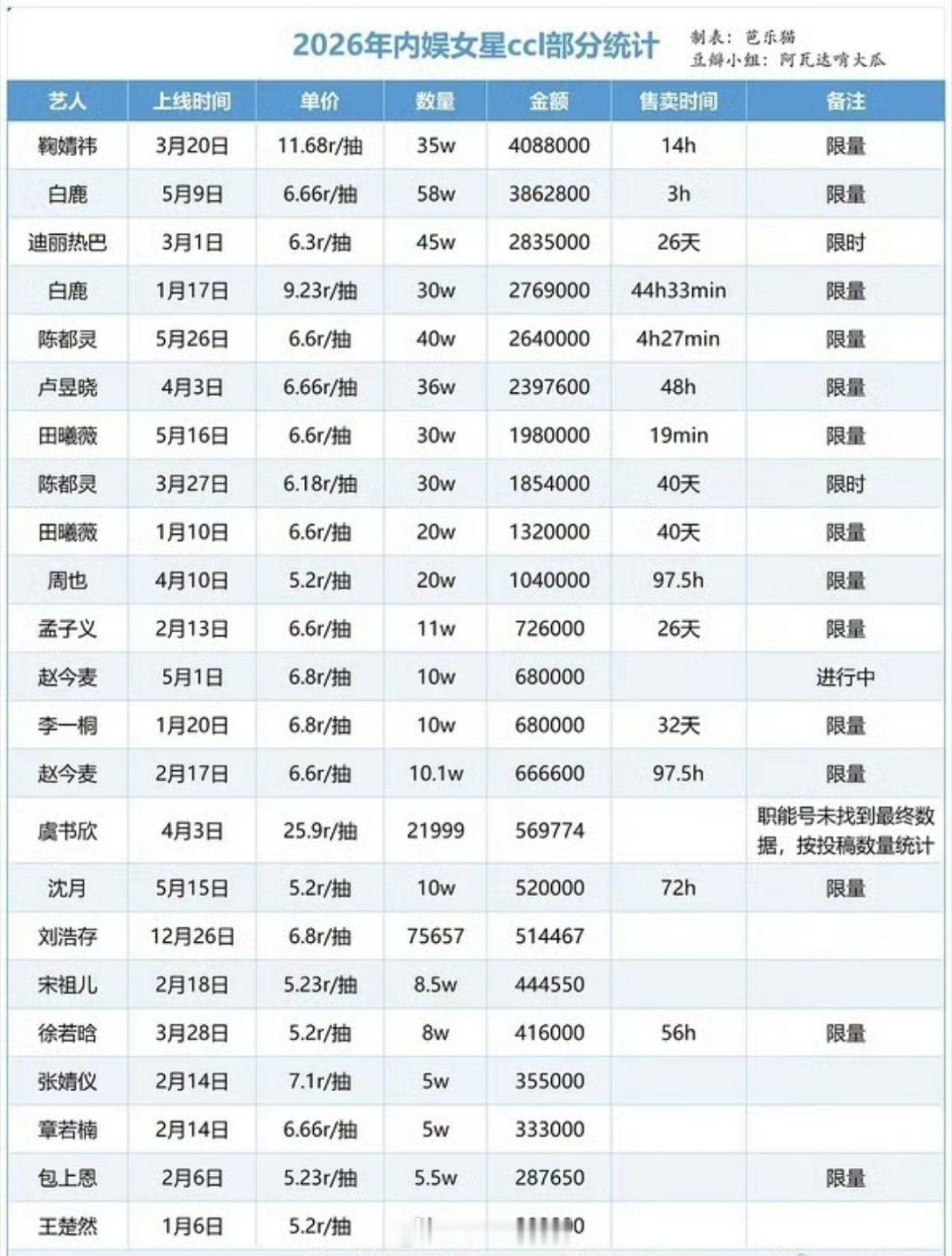 有网友汇总了一下2026年内娱女明星的ccl统计，一眼就看到了鞠婧祎的名字啊，这