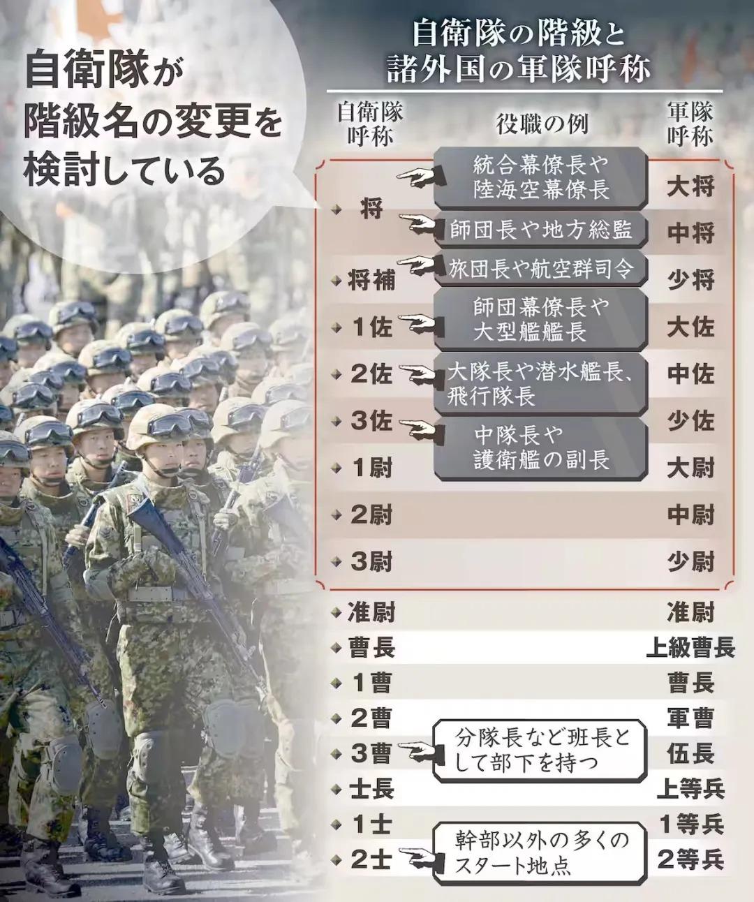 日本巧立名目复活大佐大将军衔，自卫队成立以来首次颠覆调整。

近期，日本正式敲定