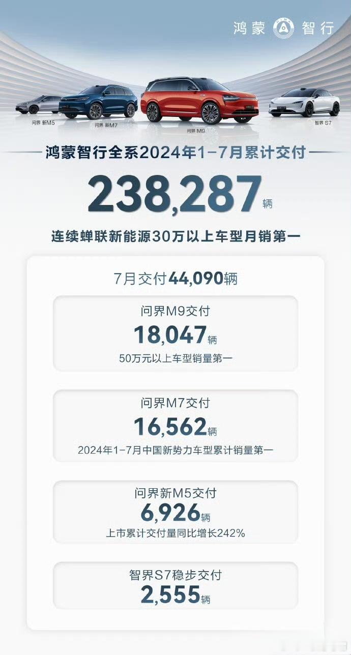 七月问界M9交付达到18000台，成为了问界销量最好的车型，这成绩恐怖如斯[酷]