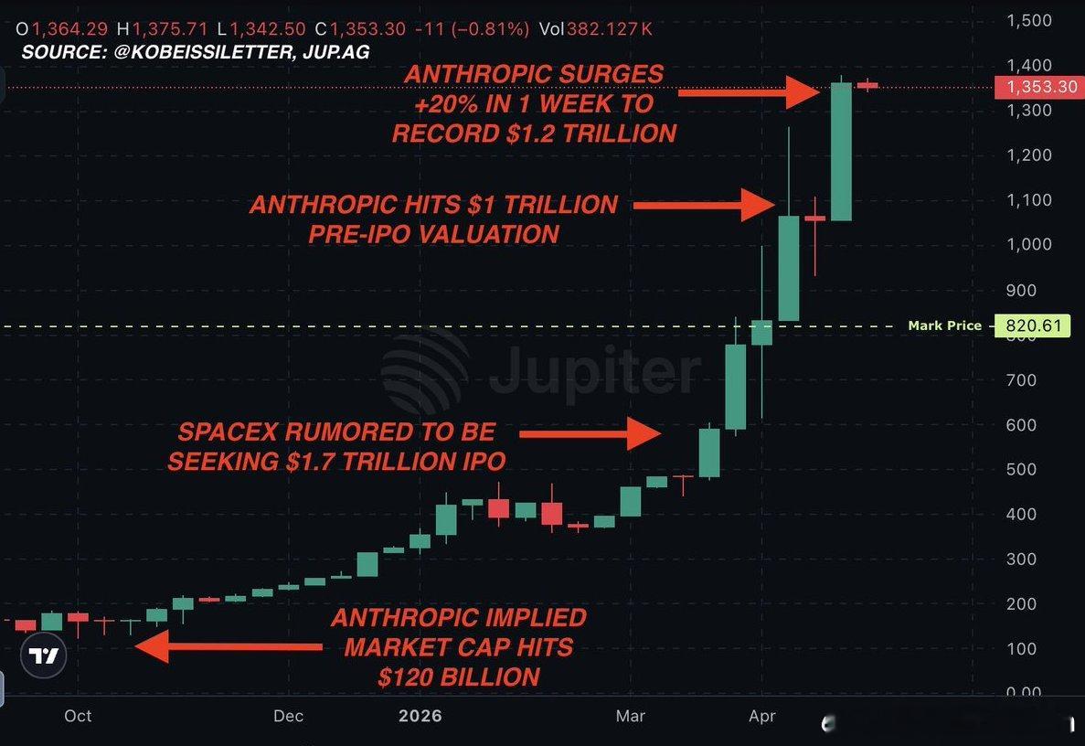 anthropic估值达3800亿美元 这是2026年2月的事儿了，3个月后，A