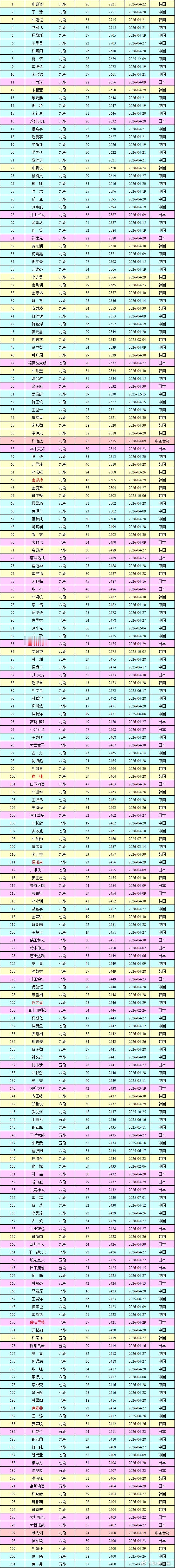 围棋职业棋手等级分