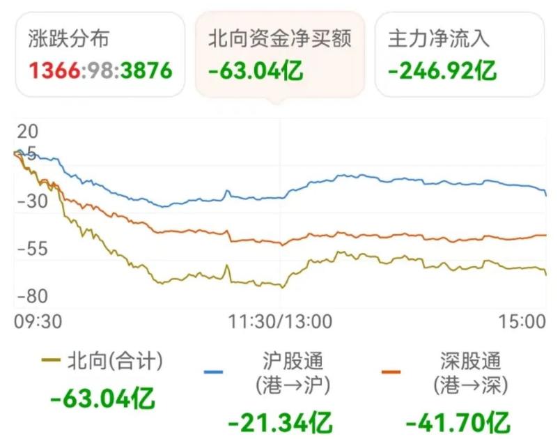 说个事儿，下周一开始，北上资金实时流向将被关闭！你盘中看不到老外是买还是卖，到底