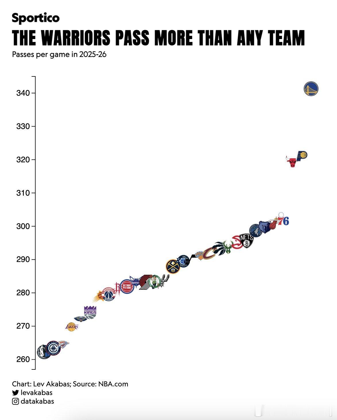 2025-26赛季场均传球次数，勇士队断档领先，到顶了。