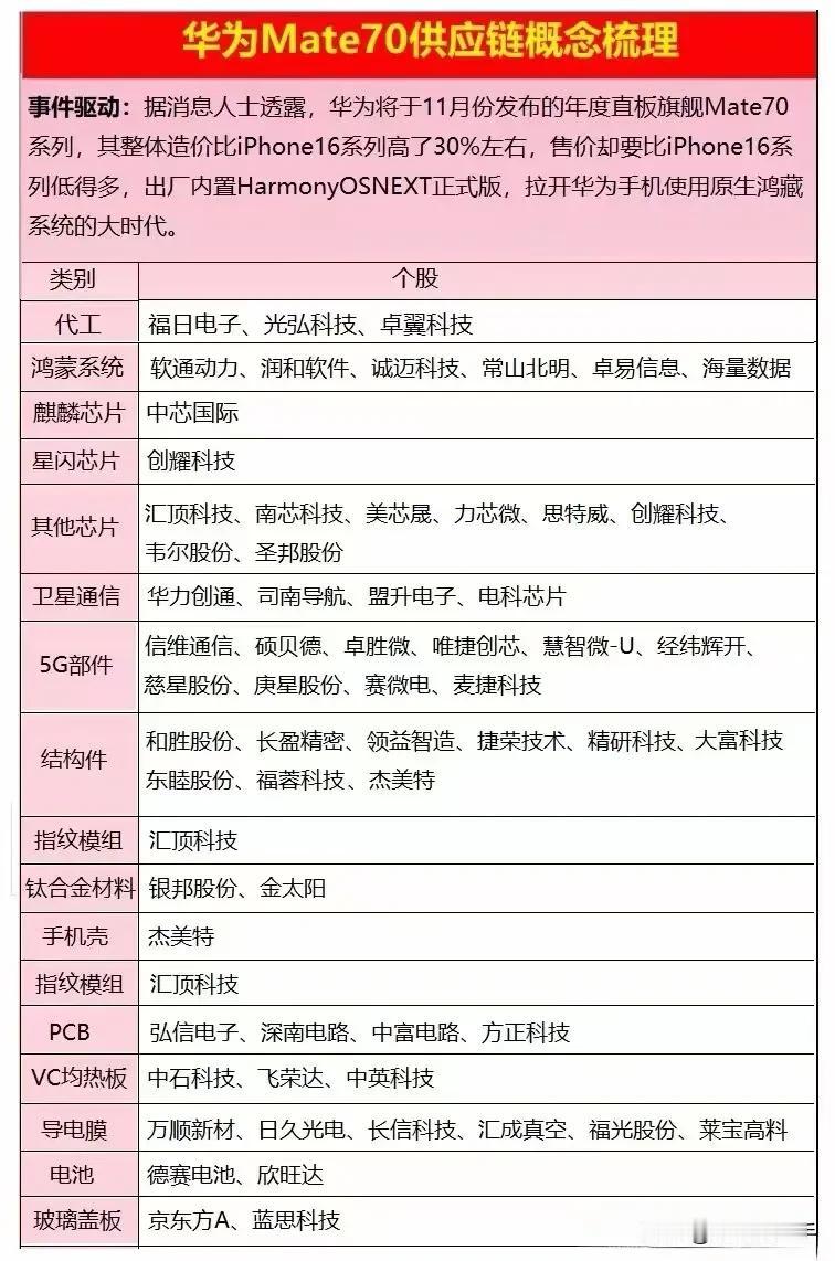 华为Mte70供应链概念股【点赞关注收藏】

华为11月发布华为mate70手机