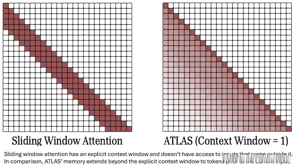 ATLAS 架构实现了超长上下文处理能力，开辟了大规模语言模型的新边界。• 创新